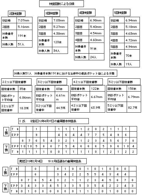 Wood Pyros歯磨液による歯周疾患改善効果の検証と有効性について